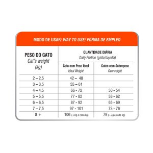 Ração Biofresh para Gatos Castrados
